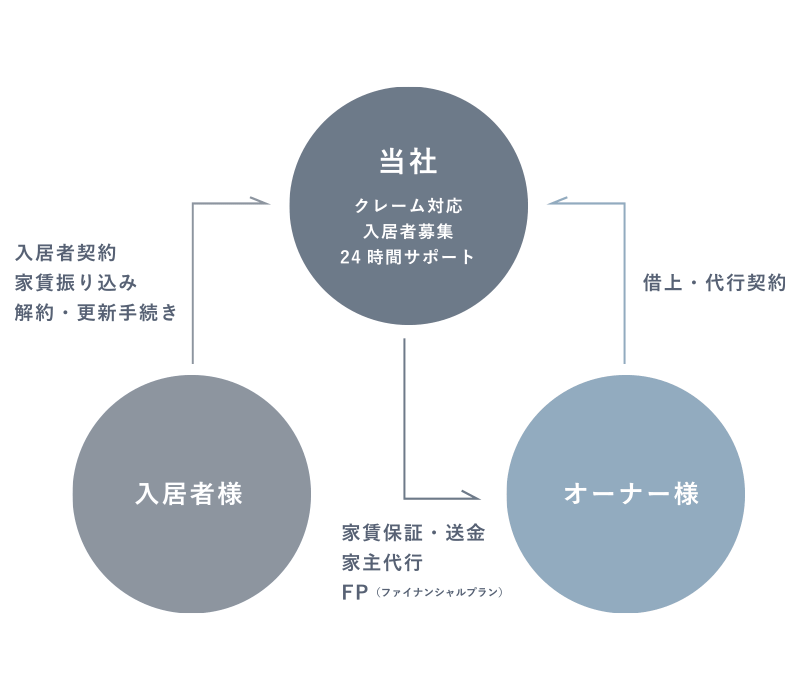 運用・管理
