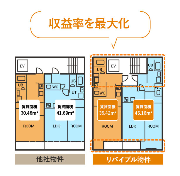 レンタブル比を重視した設計