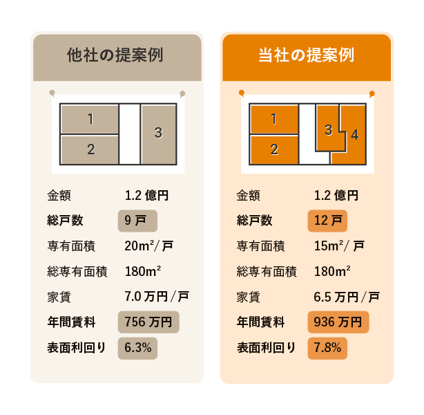 建物の有効面積を最大化するための設計・建築力