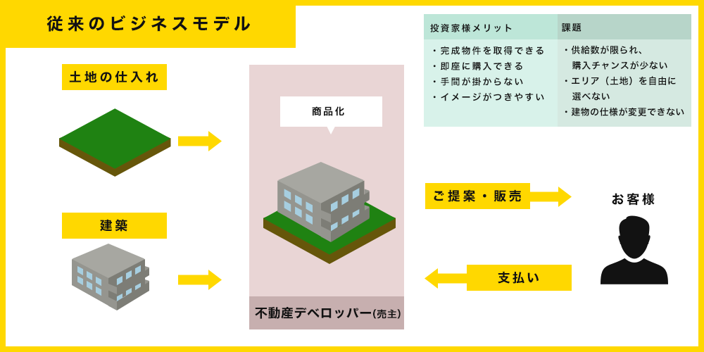 従来のビジネスモデル