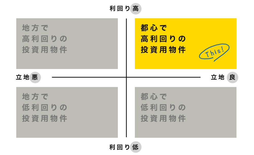 弊社物件のポジショニング