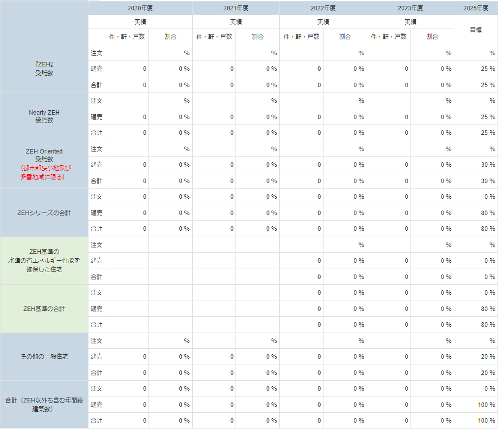 ZEH（ネット・ゼロ・エネルギーハウス）目標について