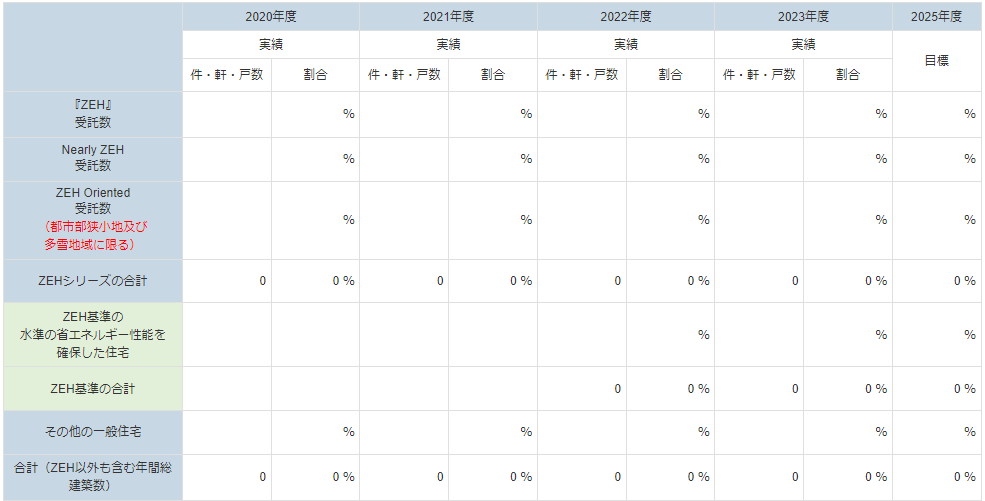 ZEH（ネット・ゼロ・エネルギーハウス）目標について
